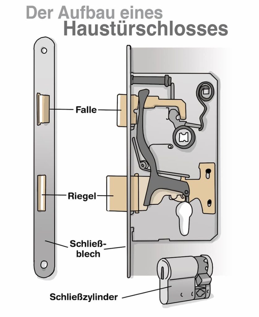 Infobild Der Aufbau eines Haustürschlosses