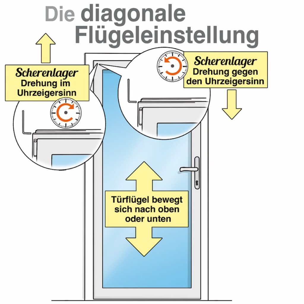 Infobild Die diagonale Flügeleinstellung bei Terrassentüren
