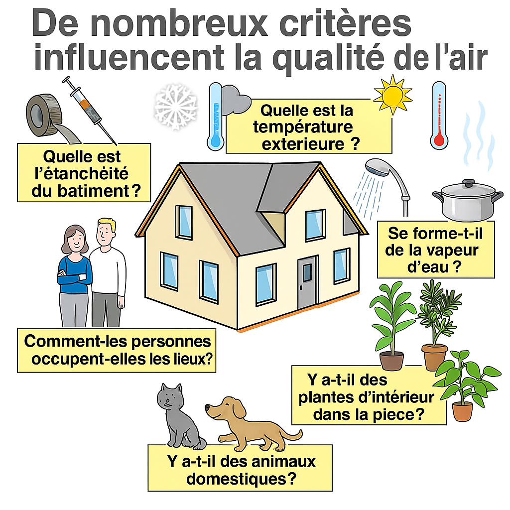 Image d'info La qualité de l'air est influencée par de nombreux critères