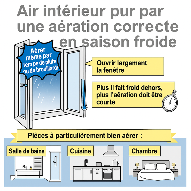 Image d'information sur l'air intérieur frais grâce à une bonne aération
